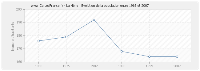Population La Hérie